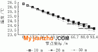 24 h不同厚度影響下FLUID116上節點的溫度曲線