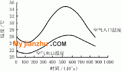 巖壁厚度為10 m時空氣入、出口溫度隨時間變化曲線