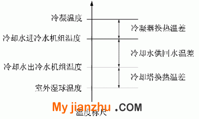 冷水機組冷卻側(cè)傳熱溫差示意圖
