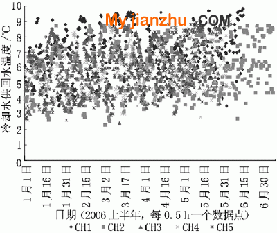 各臺冷水機組冷卻水溫差