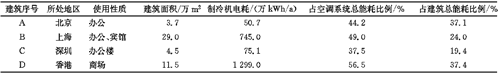 冷水機組能耗典型數(shù)據(jù)