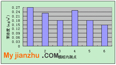 櫥柜內(nèi)苯濃度