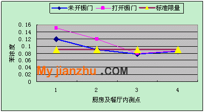 苯濃度對比1、2為廚房內(nèi)測點(diǎn)，3、4為餐廳內(nèi)測點(diǎn)