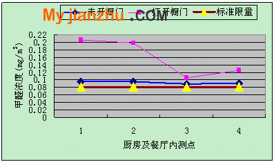甲醛濃度對比1、2為廚房內(nèi)測點(diǎn)，3、4為餐廳內(nèi)測點(diǎn)
