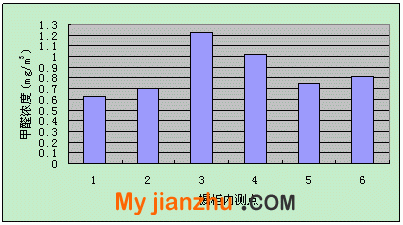 櫥柜內(nèi)甲醛濃度