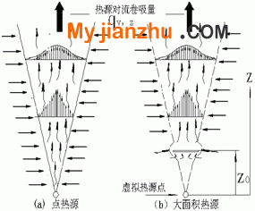 點熱源及面熱源的虛擬點