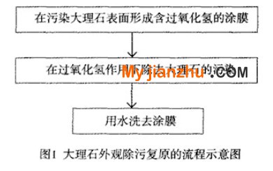 一種大理石外觀除污復原方法 一種大理石外觀除污復原方法