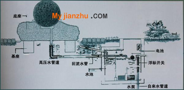 石材風水球及其工作原理介紹[轉載]
