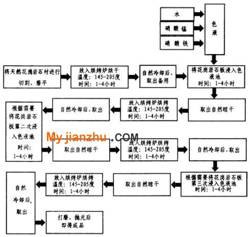 幾種天然石材染色方法（專利技術）介紹