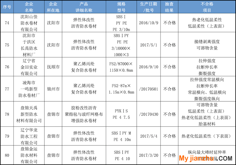 遼寧省產(chǎn)品質(zhì)量監(jiān)督抽查不合格防水卷材名單.png