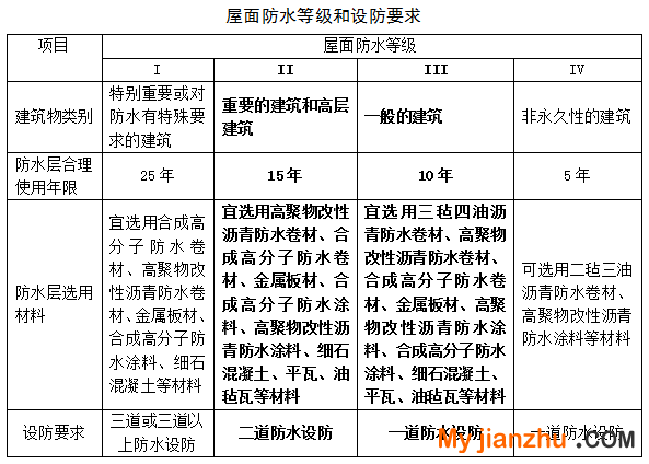 屋面防水等級和要求
