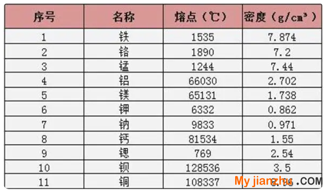 鐵的密度