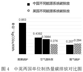 圖4  中英兩國單位制熱量碳排放對比圖