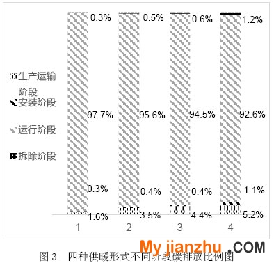 圖3  四種供暖形式不同階段碳排放比例圖