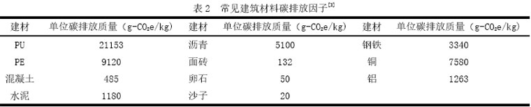 表2  常見建筑材料碳排放因子[3]