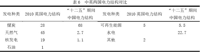 表6  中英兩國電力結構對比
