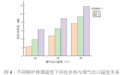 圖4  不同鍋爐排煙溫度下回收余熱與煙氣出口溫度關系