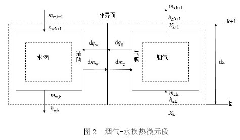 圖2  煙氣-水換熱微元段
