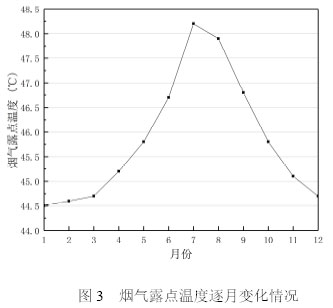 圖3  煙氣露點溫度逐月變化情況