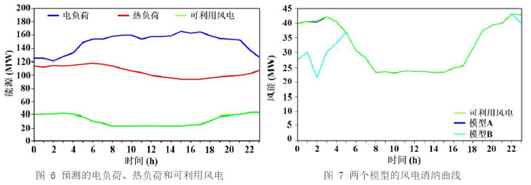 圖6 預測的電負荷、熱負荷和可利用風電