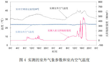 圖4 實測的室外氣象參數和室內空氣溫度