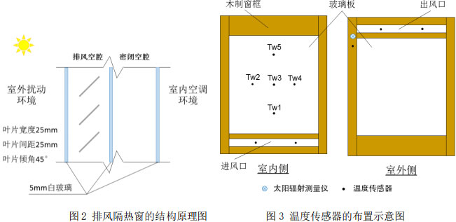 圖2 排風隔熱窗的結構原理圖 ? ? ? ? ? 圖3 溫度傳感器的布置示意圖