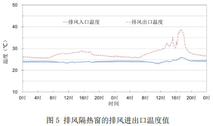   圖5 排風隔熱窗的排風進出口溫度值