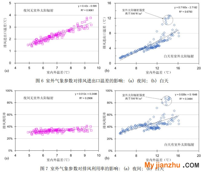 圖6 室外氣象參數對排風進出口溫差的影響: (a) 夜間; (b) 白天  圖7 室外氣象參數對排風利用率的影響: (a) 夜間; (b) 白天