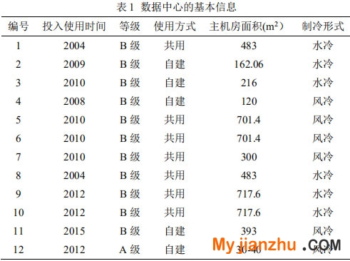 表1 數據中心的基本信息