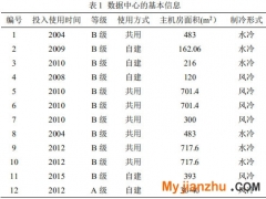 典型數(shù)據(jù)中心能耗調(diào)研與節(jié)能研究