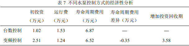 表7 不同水泵控制方式的經濟性分析