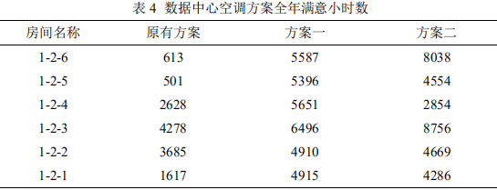表4 數據中心空調方案全年滿意小時數