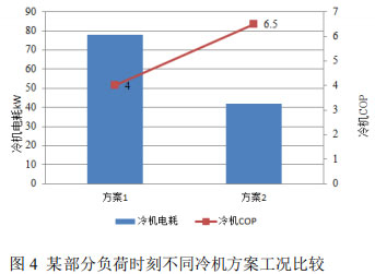 圖2 PUE與數據中心面積的關系