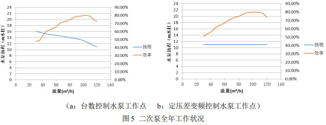 表5建筑空調系統耗冷量分布