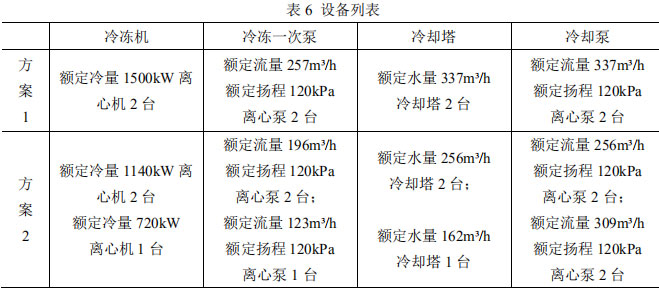 表6 設備列表
