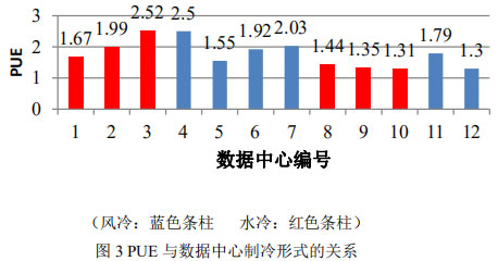 圖3 PUE與數據中心制冷形式的關系