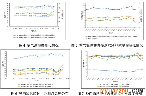 空氣溫濕度變化情況