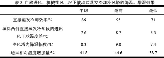 表3 自然進風，機械排風工況下被動式蒸發(fā)冷卻冷風塔的降溫、增濕效果