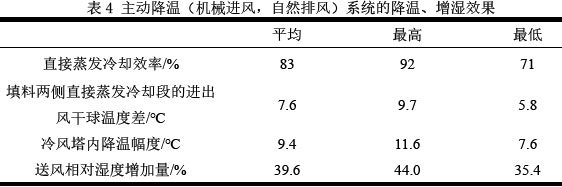 表4 主動降溫（機械進風，自然排風）系統(tǒng)的降溫、增濕效果