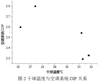 圖2干球溫度與空調系統COP關系