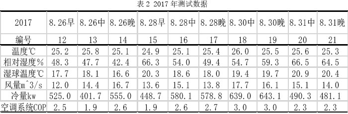 表2 2017年測試數據