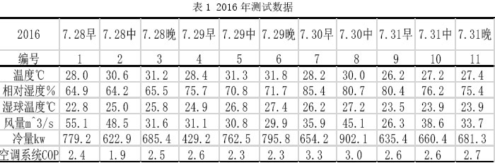 表1 2016年測試數據