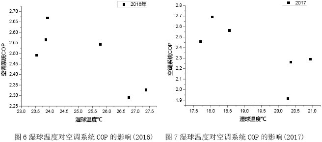圖3相對濕度與空調系統COP關系