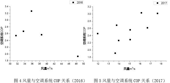圖4風量與空調系統COP關系（2016） ? 圖5風量與空調系統COP關系（2017）