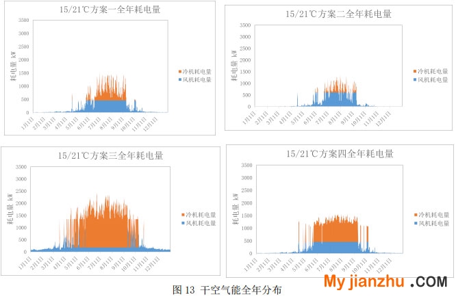 圖10 不同方案不同供回水溫度的自然冷卻時長  圖11 不同方案不同供回水溫度的全年耗電量