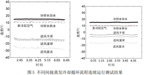 圖5 不同間接蒸發(fā)冷卻循環(huán)流程連續(xù)運行測試結果