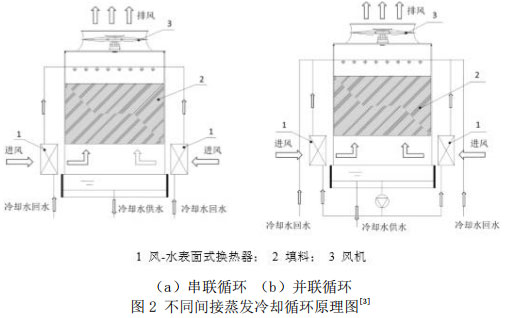 圖2 不同間接蒸發(fā)冷卻循環(huán)原理圖[3]