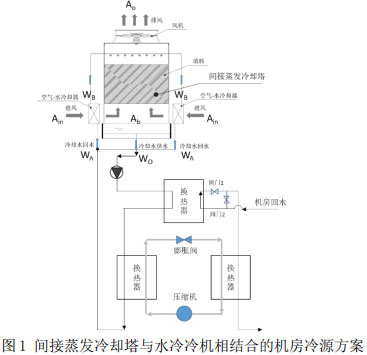 圖1 間接蒸發(fā)冷卻塔與水冷冷機相結合的機房冷源方案
