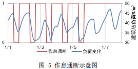 圖 5 作息通斷示意圖