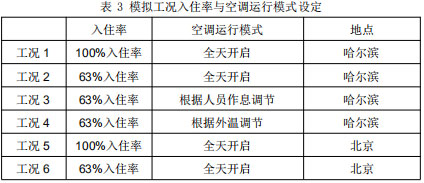 表 3 模擬工況入住率與空調運行模式設定